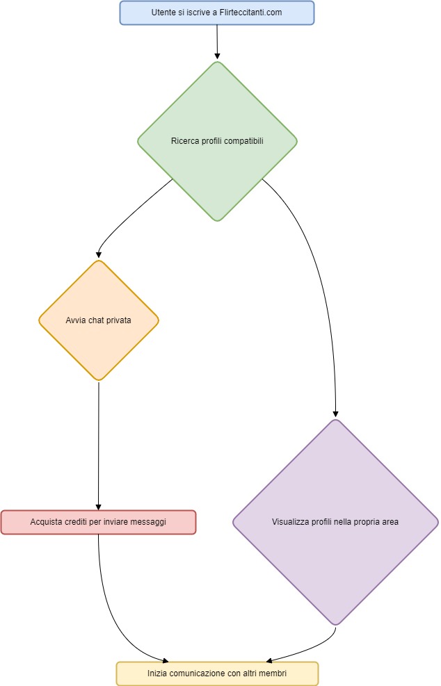 Raccomandazione Diagramma